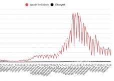 Továbbra sem haladja meg a 3000-et az új fertőzések száma